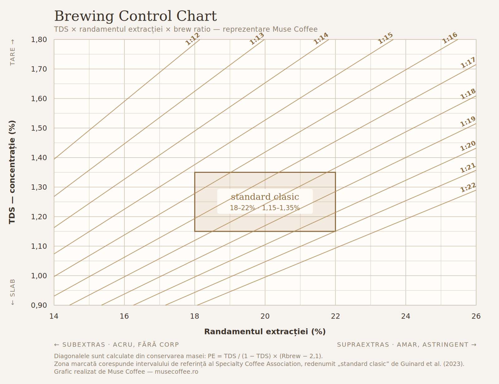 Brewing Control Chart cu TDS, randamentul extracției și diagonalele de brew ratio de la 1:12 la 1:22