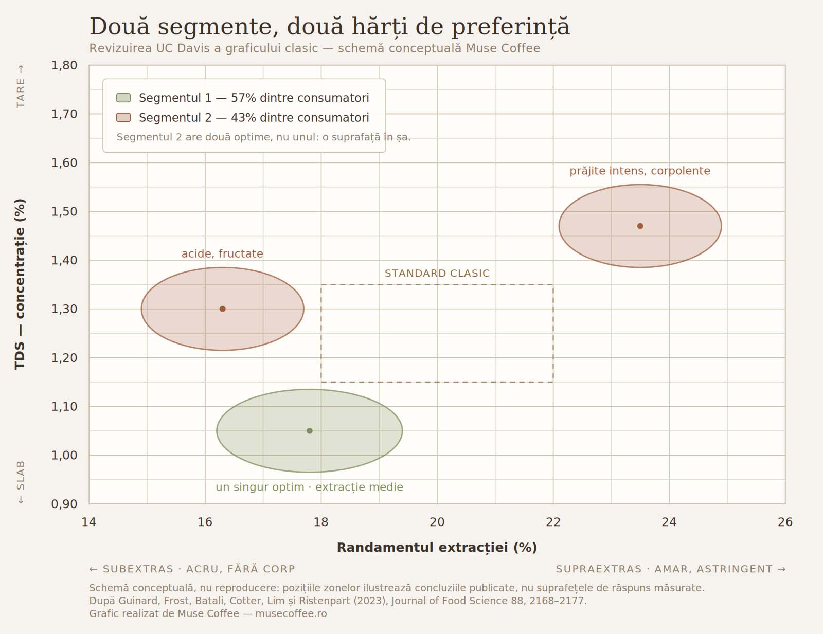 Cele două segmente de preferință identificate la UC Davis, pe axele TDS și randamentul extracției